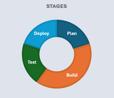 Software Development Process Diagram
